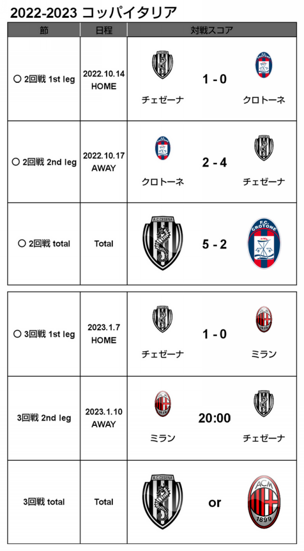 22 23 コッパ イタリア 3回戦 1st Leg ミラン戦 試合結果 M L Cesena Official Web Site