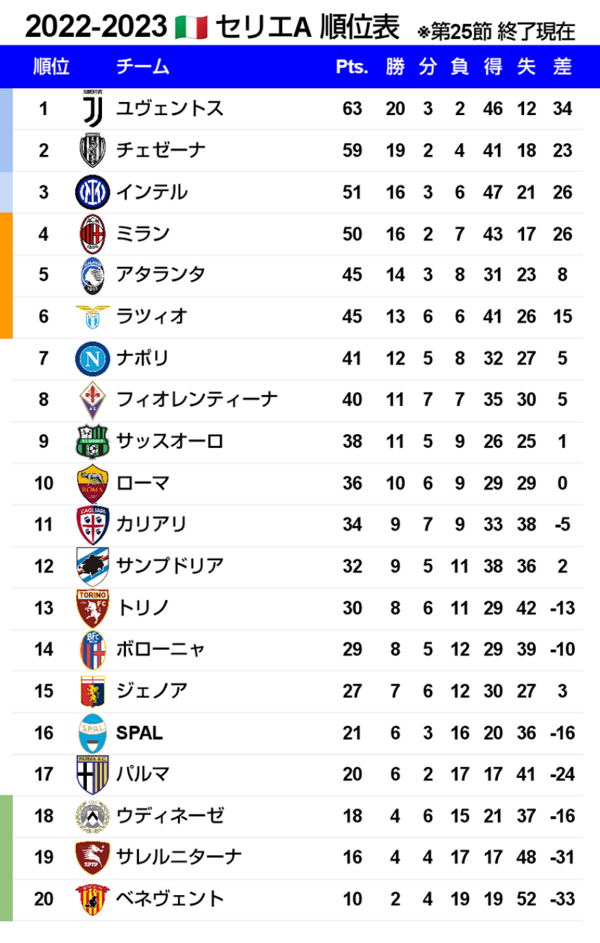 22 23 セリエa 第25節 ミラン戦 試合結果 M L Cesena Official Web Site