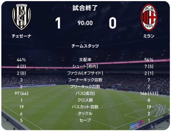 22 23 コッパ イタリア 3回戦 1st Leg ミラン戦 試合結果 M L Cesena Official Web Site