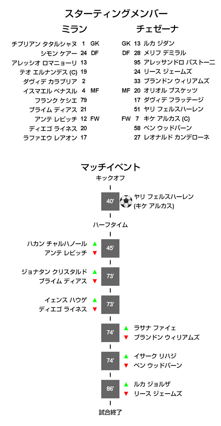 22 23 セリエa 第6節 ミラン戦 試合結果 M L Cesena Official Web Site