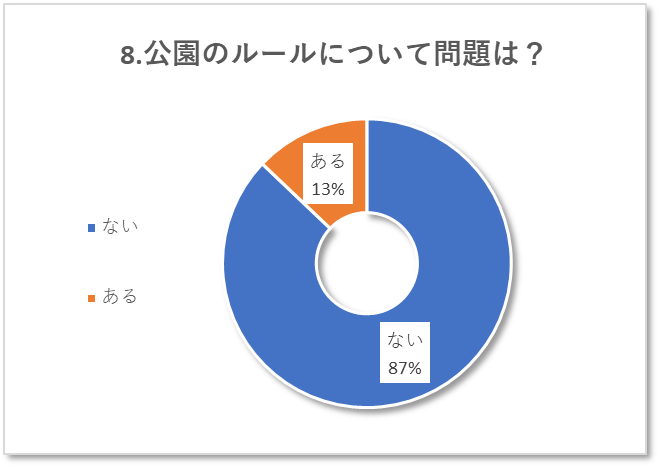 アンケート結果 その3 | みんなの公園