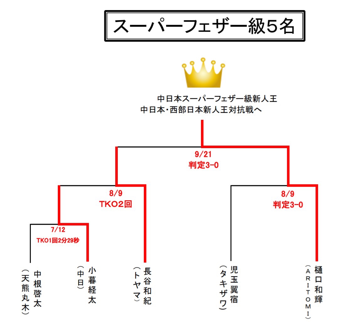 年中日本新人王スーパーフェザー級 ボクシング新人王への道