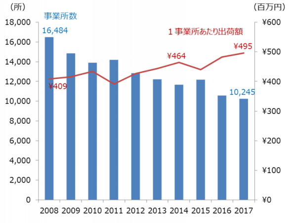 工業統計表 平成５年　用地・用水編/国立印刷局/通商産業省（大型本） 2021年の印刷産業出荷額（全事業所）は4兆8555億円（「2022年