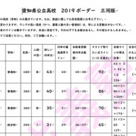 愛知 県 公立 高校 入試 ボーダー 2020
