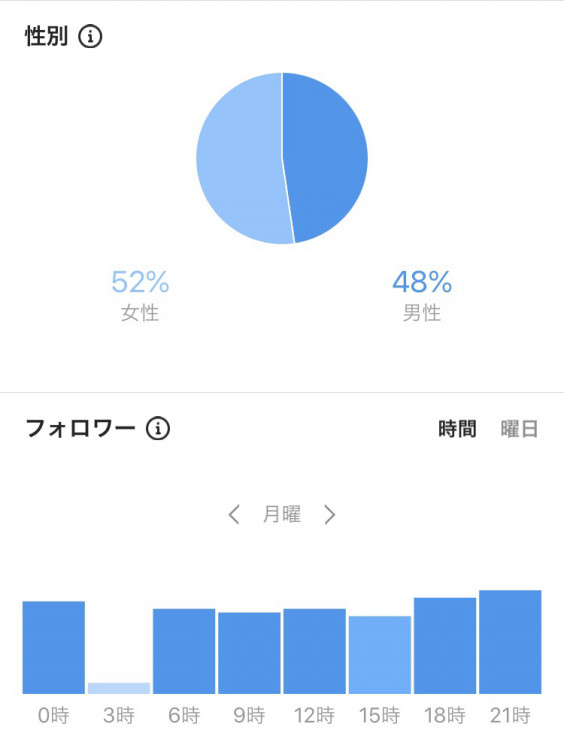 Instagramインサイトオーディエンスの公表 考察 Kawanishi Journal