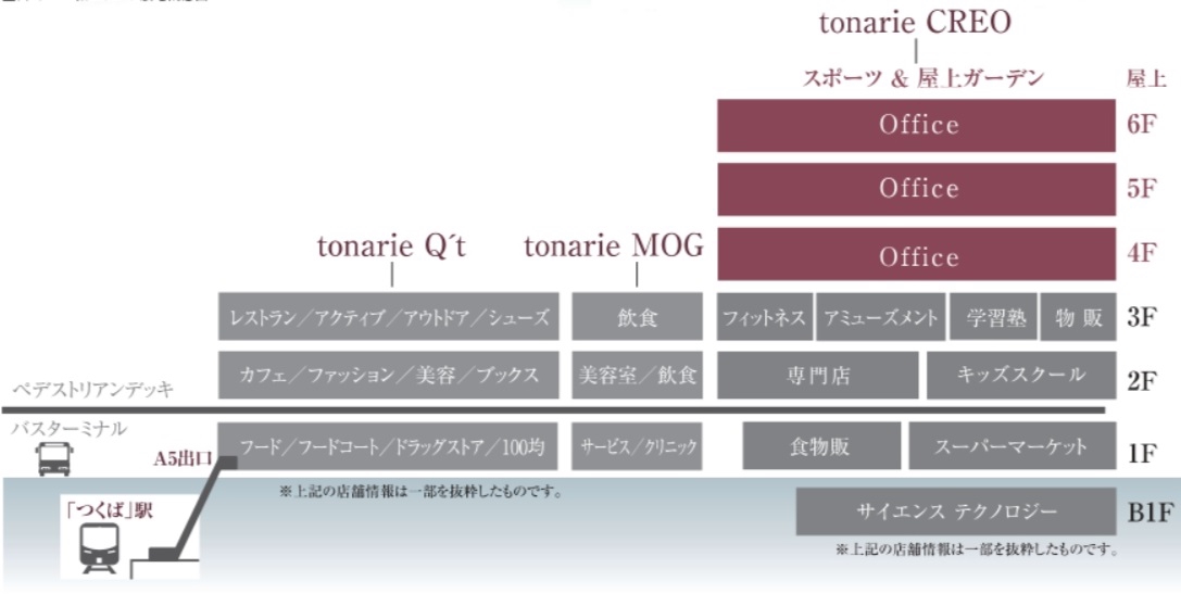 Tonarie Creo トナリエクレオ の現状 つくば中心市街地を考える会