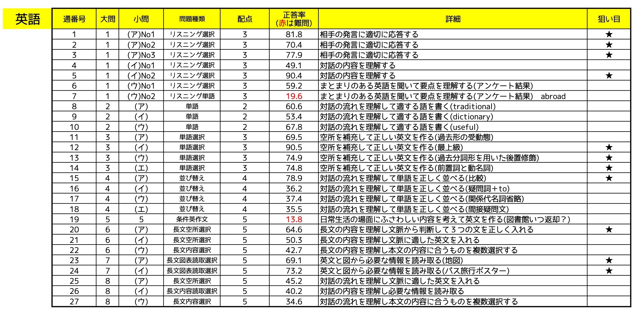 神奈川県公立高校入試問題分析と解説と感想2019(平成31年度) 森の英語