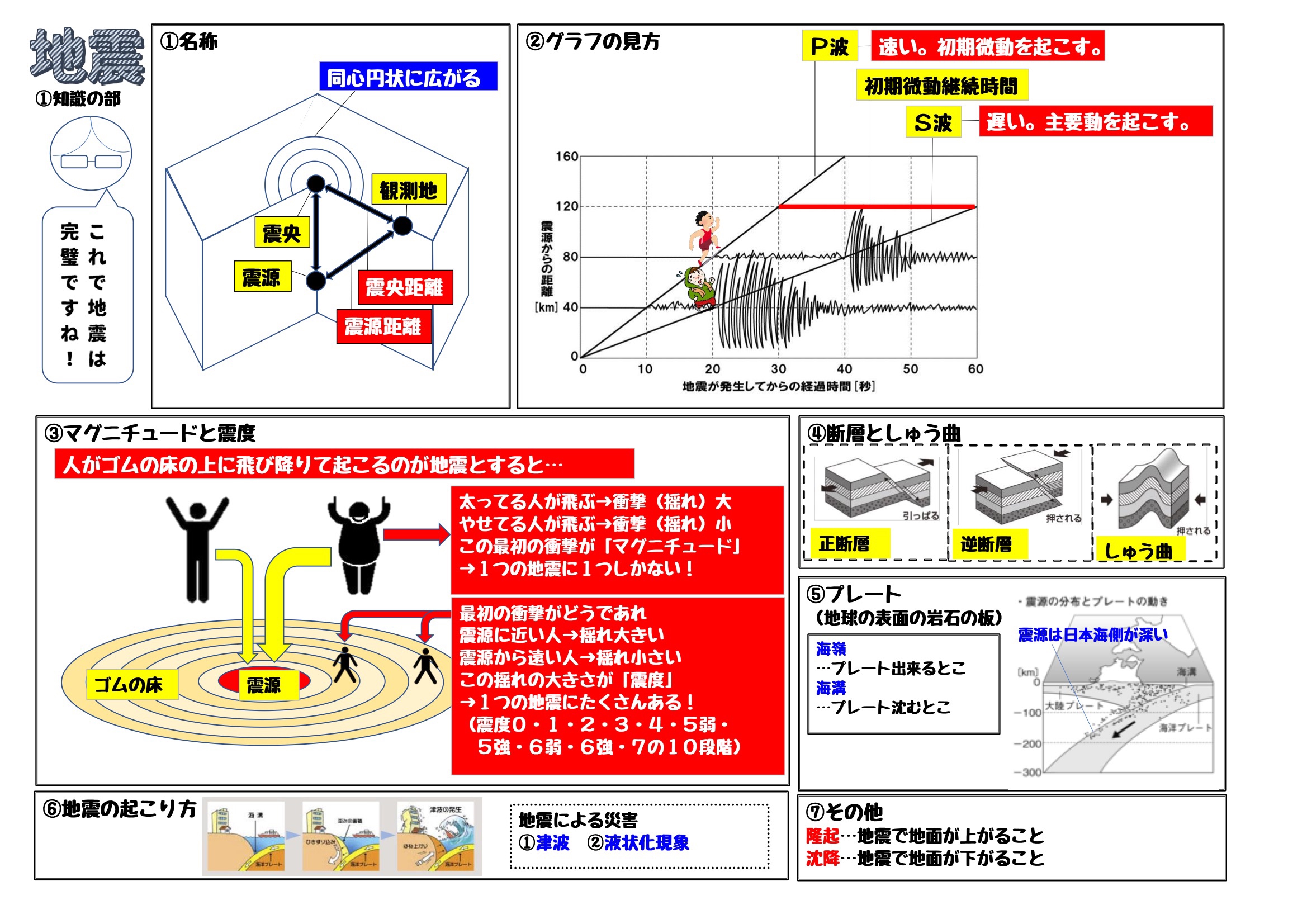 理科地学「地震」過去問解説と対策！大問先生の神奈川県公立高校入試問題攻略法 | 「第二の家」ブログ｜藤沢市の個別指導塾のお話