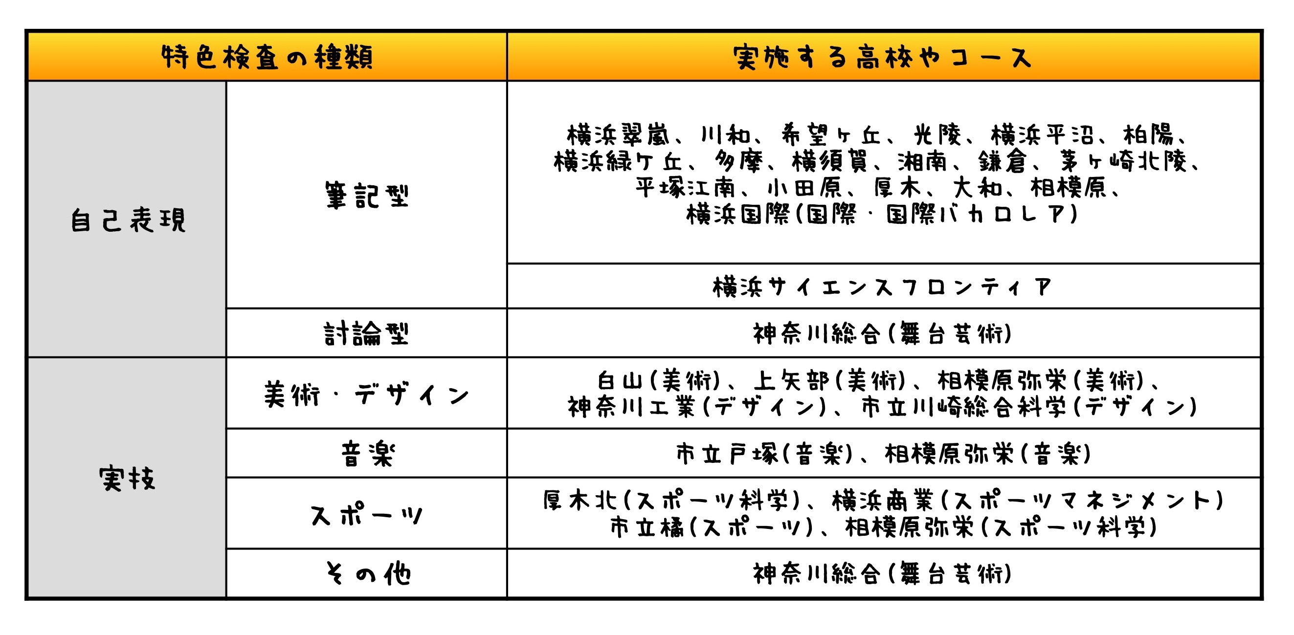 神奈川県公立高校入試特色検査実施校一覧2023【受験情報】 | 「第二の家」ブログ｜藤沢市の個別指導塾のお話