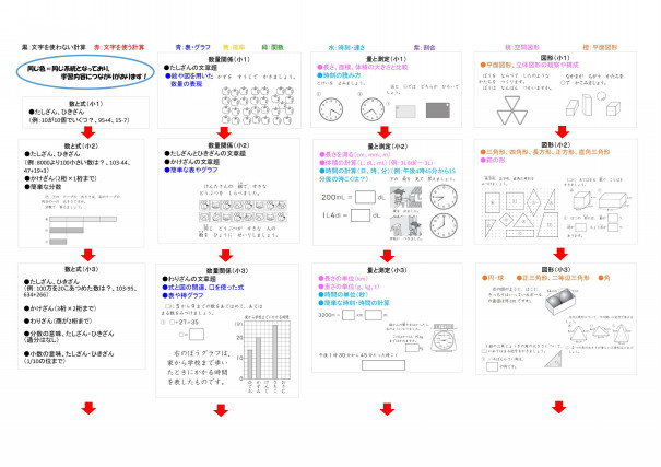 小学生算数の学習系統図から読み解く学年別学習注意ポイント 第二の家 ブログ 藤沢市の個別指導塾のお話