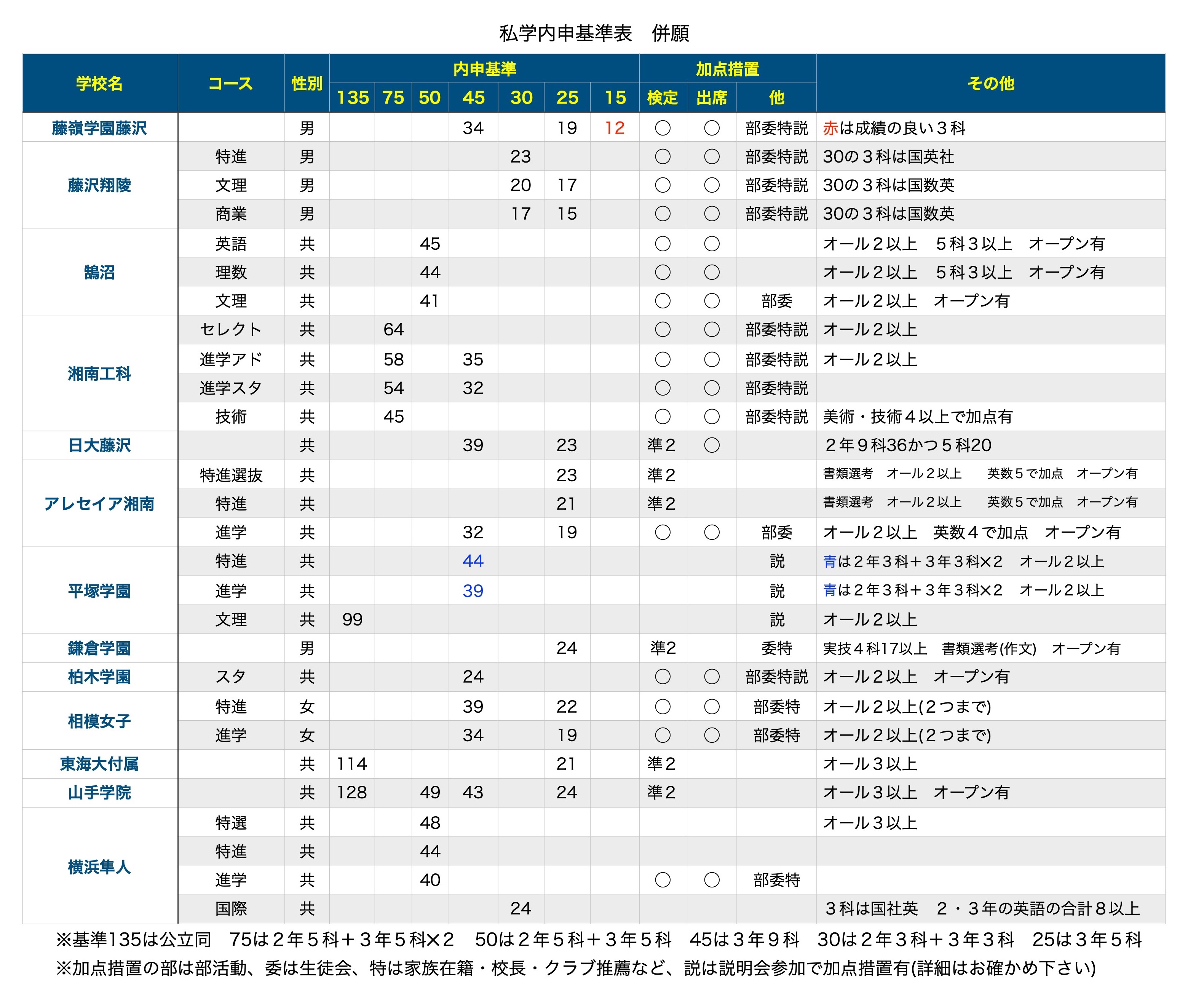 受験情報 私立高校併願内申基準を表にまとめてみました 第二の家 ブログ 藤沢市の個別指導塾のお話