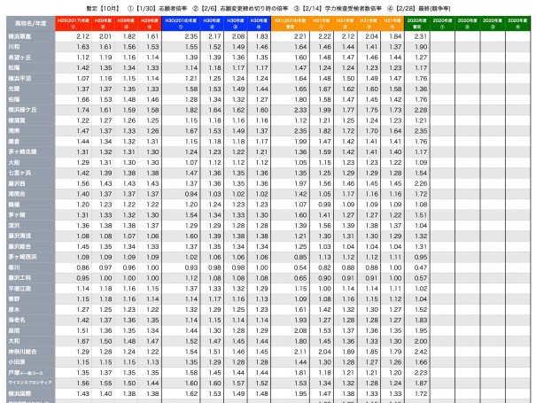 年度暫定倍率を分析 過去と比べながら見て思うこと 第二の家 ブログ 藤沢市の個別指導塾のお話