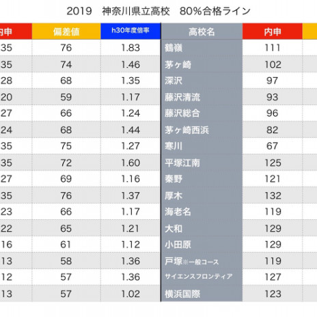 高校 神奈川 値 県 偏差 2013年度神奈川県公立高校偏差値一覧