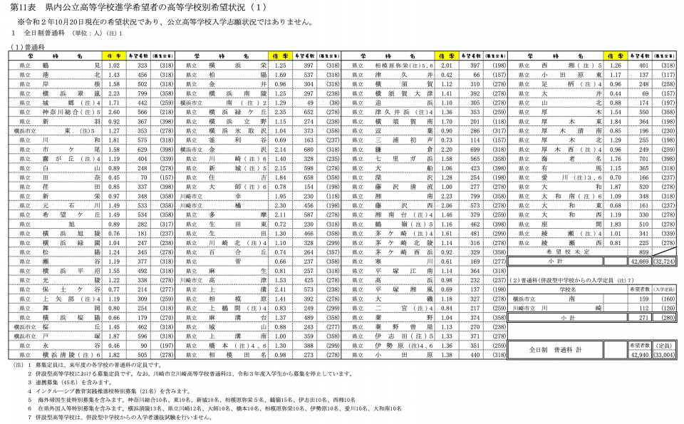 21年度暫定倍率の感想と注意しなければならないこと 神奈川県公立高校入試情報 第二の家 ブログ 藤沢市の個別指導塾のお話