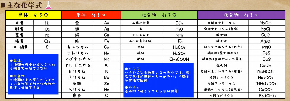 中学理科の化学式や化学反応式まとめテスト付 化学反応式の作り方や元素記号の覚え方も簡単に解説します 第二の家 ブログ 藤沢市の個別指導塾のお話