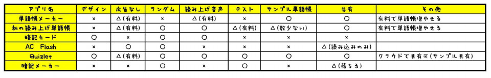 単語帳アプリを比較検討して塾で生徒に使わせたいno １を勝手に決めました 第二の家 ブログ 藤沢市の個別指導塾のお話