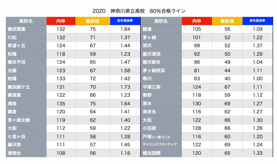 神奈川県公立高校合格可能性80 基準値について昨年との比較や感想を述べてみる 第二の家 ブログ 藤沢市の個別指導塾のお話