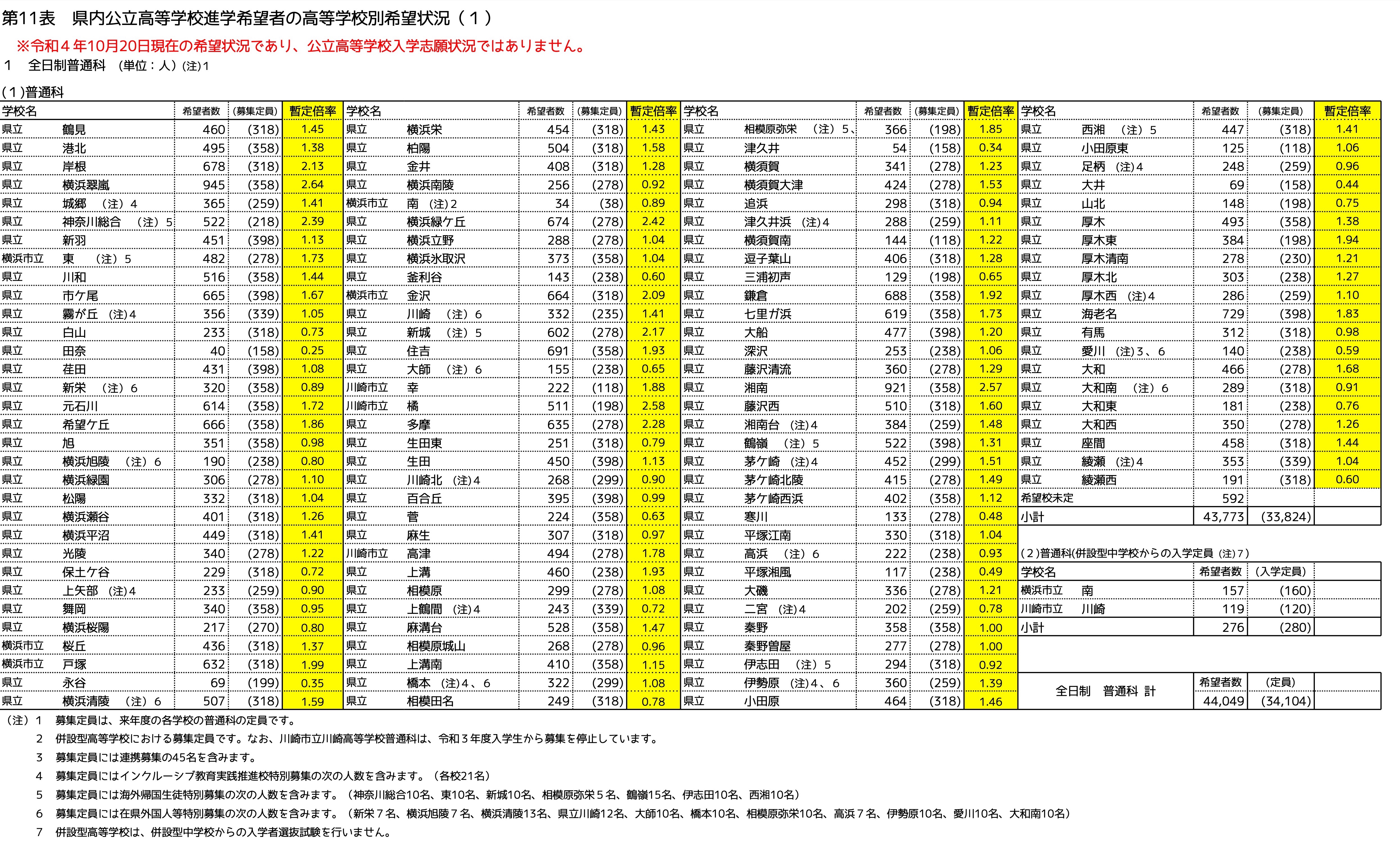 神奈川 県 公立 高校 倍率 最新