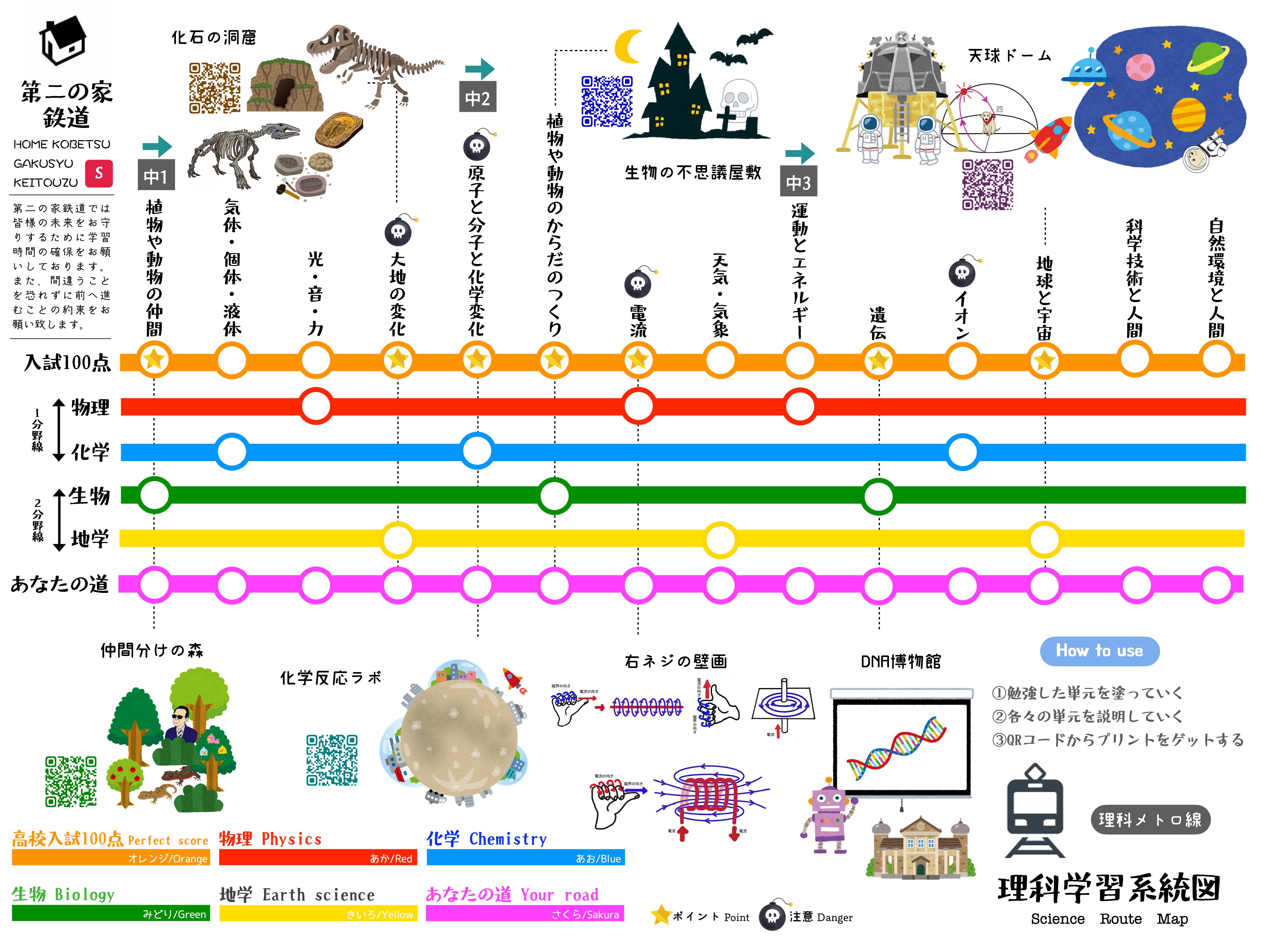 中学理科電車風学習系統図が完成しました 受験勉強やテスト対策のお供に 第二の家 ブログ 藤沢市の個別指導塾のお話