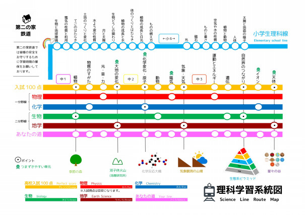 理科の学習系統図も電車風にしてみた そして謎の新線も開通 第二の家 ブログ 藤沢市の個別指導塾のお話