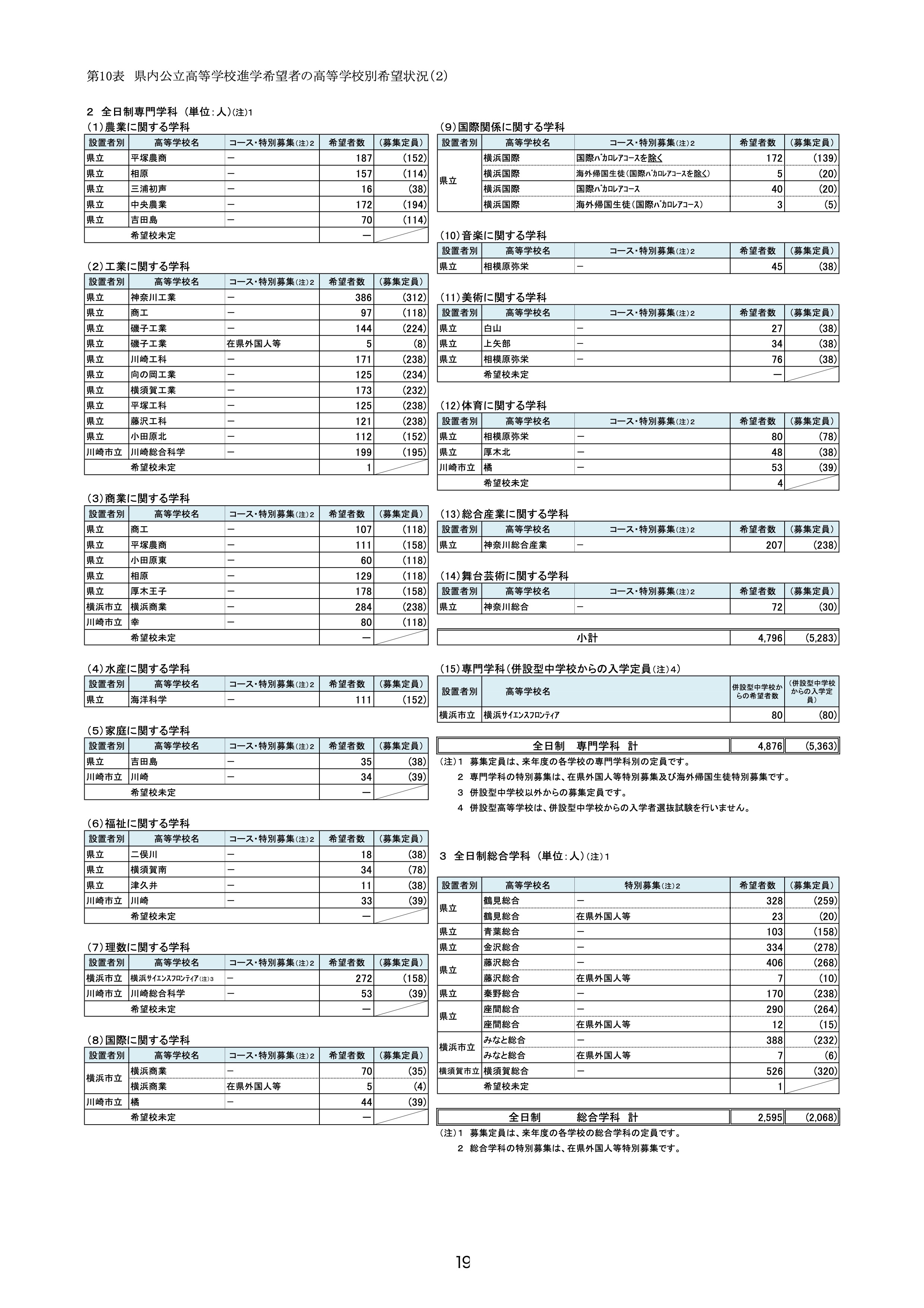神奈川県公立高校2026年度(令和7年度)進路希望調査結果で暫定倍率が