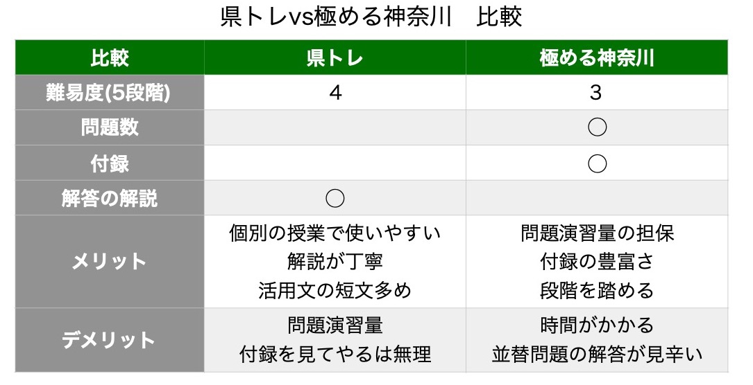 県トレvs極める神奈川！神奈川県の二大入試用教材を徹底比較してみた