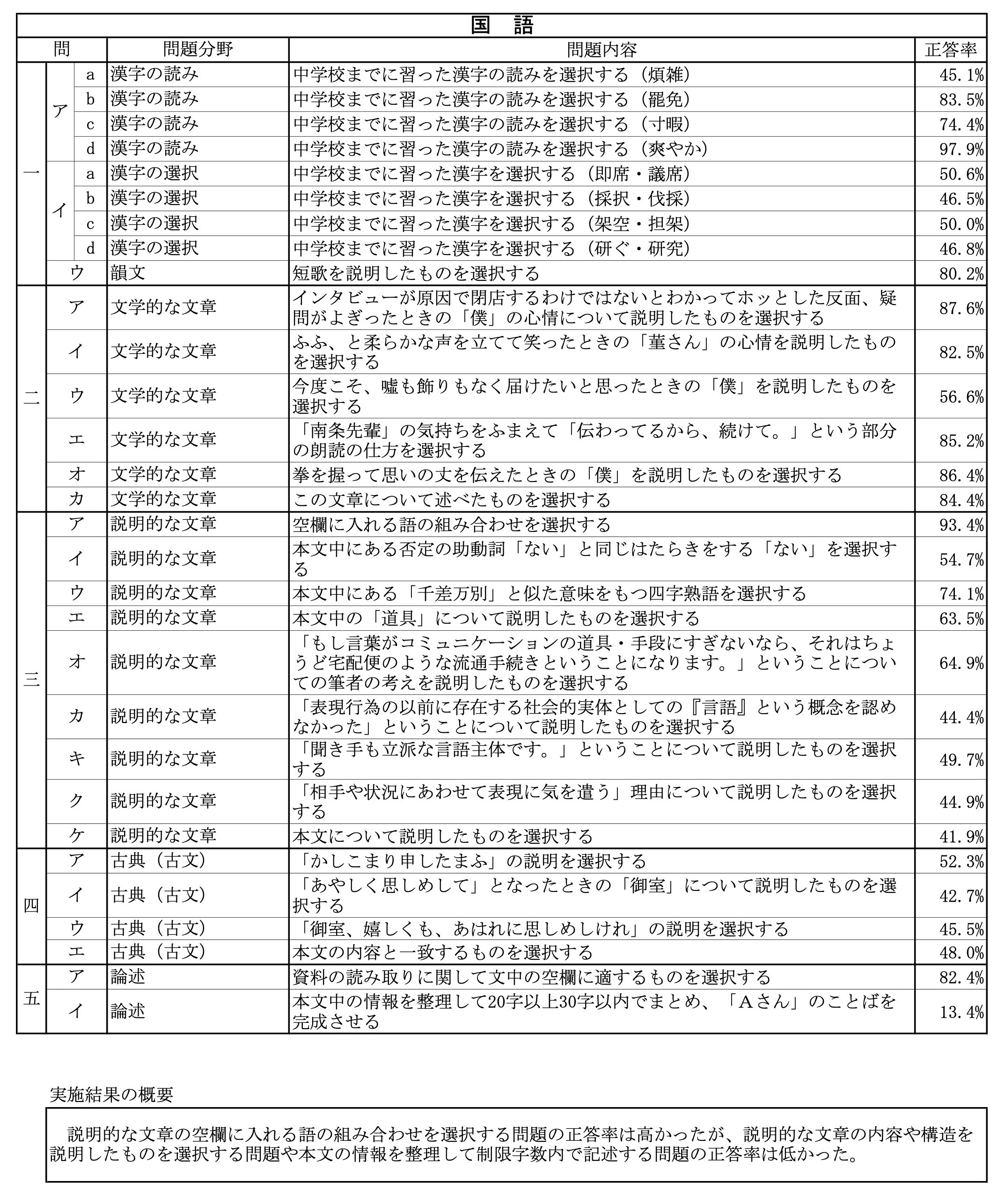 神奈川県高校入試学力検査正答率別得点を出してみる「国語編」 | 「第 神奈川県高校入試学力検査正答率別得点を出してみる「国語編」 | 「第