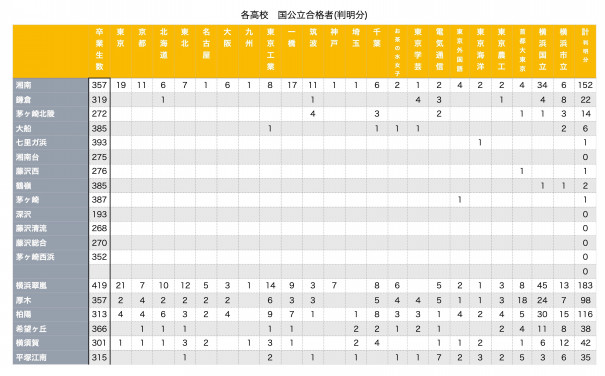 東大 京大 March 神奈川県公立高校の大学合格実績判明分まとめ 第二の家 ブログ 藤沢市の個別指導塾のお話