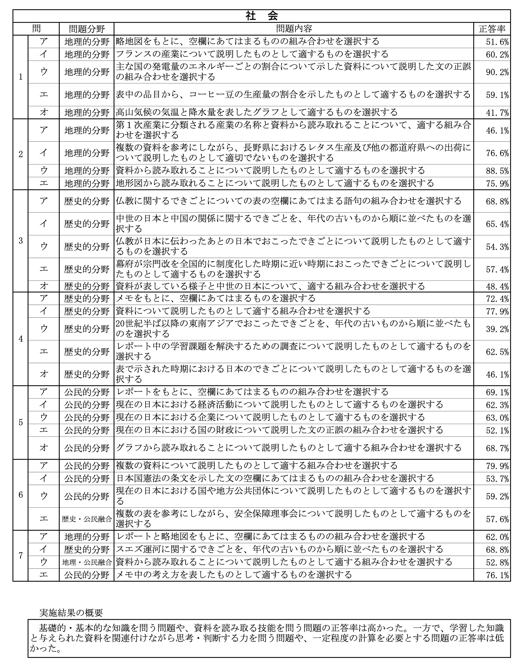 神奈川県公立高校入試難しかった年の社会と簡単だった年の社会を比較してみる | 「第二の家」ブログ｜藤沢市の個別指導塾のお話