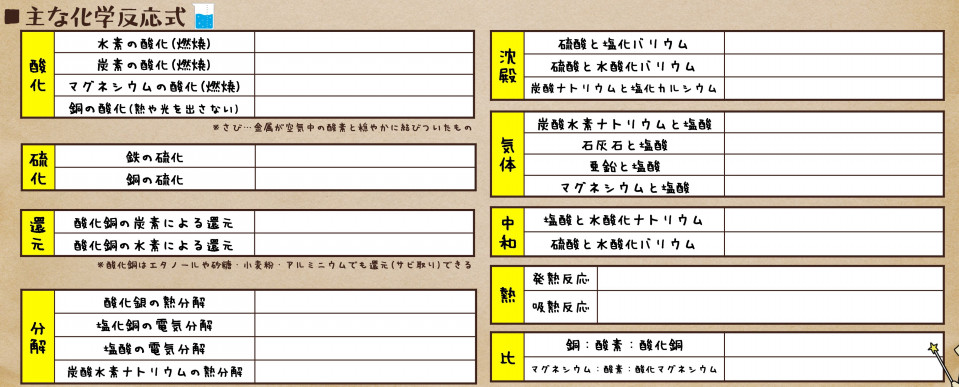 中学理科の化学式や化学反応式まとめテスト付 化学反応式の作り方や元素記号の覚え方も簡単に解説します 第二の家 ブログ 藤沢市の個別指導塾のお話