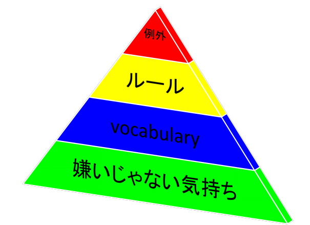 英語ができるようになるまで 英語の成績の上げ方 テストの点数の上げ方 第二の家 ブログ 藤沢市の個別指導塾のお話