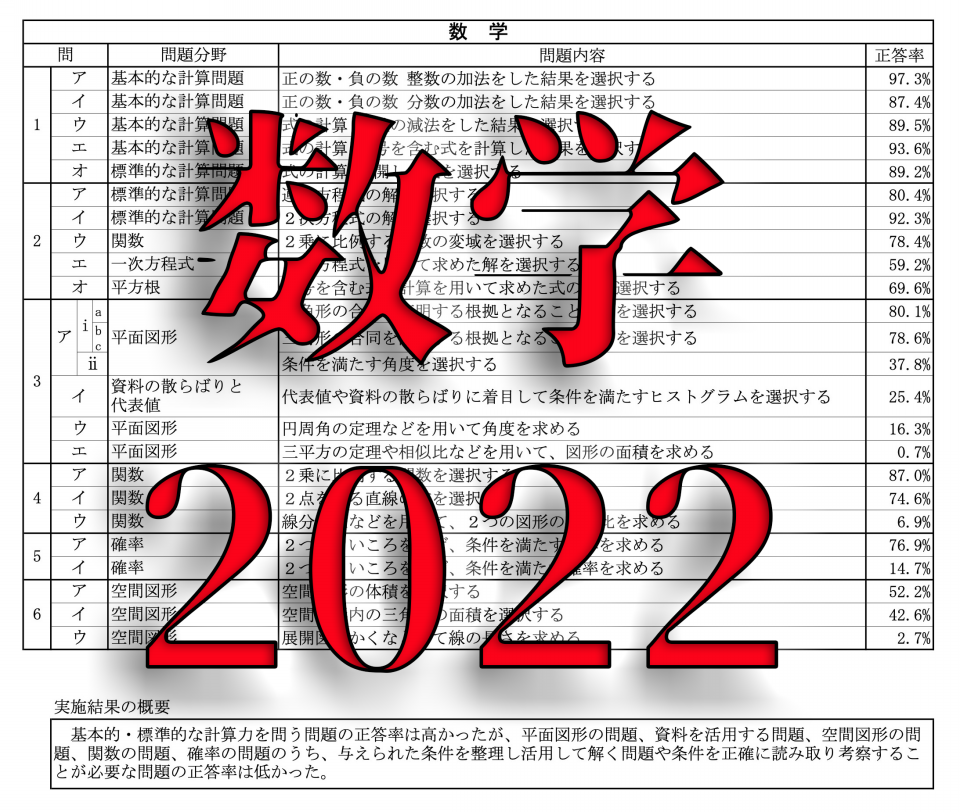 神奈川県公立高校入試問題「数学2022(令和4年度)」分析。問題と正答率から対策方法や勉強方法まで解説！ |  「第二の家」ブログ｜藤沢市の個別指導塾のお話