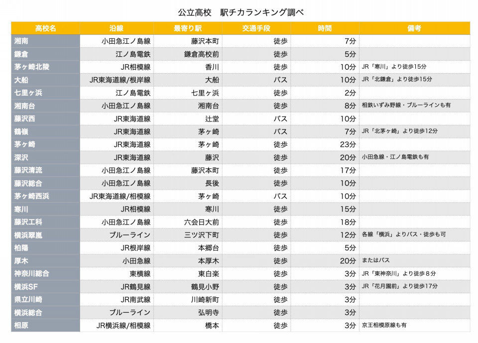 神奈川県公立高校駅チカランキングを調べてみました 交通の便が偏差値にも影響 第二の家 ブログ 藤沢市の個別指導塾のお話