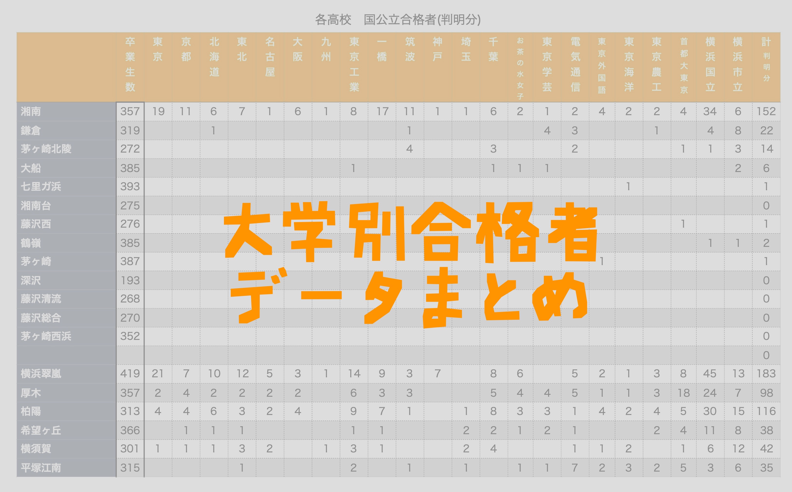 東大 京大 March 神奈川県公立高校の大学合格実績判明分まとめ 第二の家 ブログ 藤沢市の個別指導塾のお話