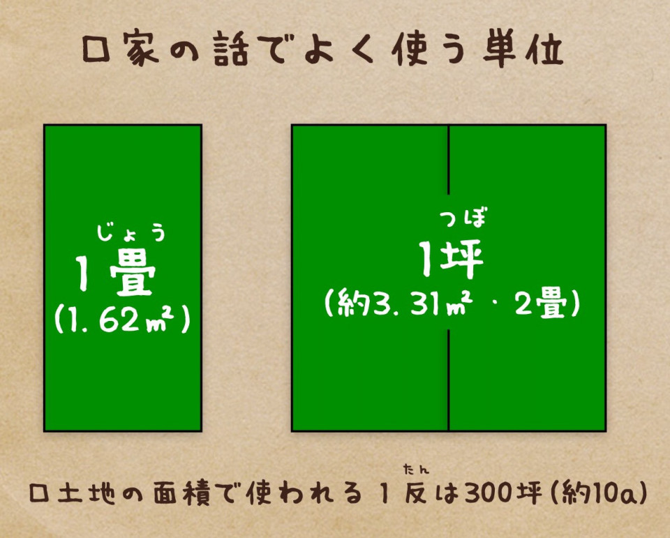 Aやhaや畳や坪やa4ってどのぐらいの広さなの 面積や単位についてまとめたプリントを作りました 第二の家 ブログ 藤沢市の個別指導塾のお話