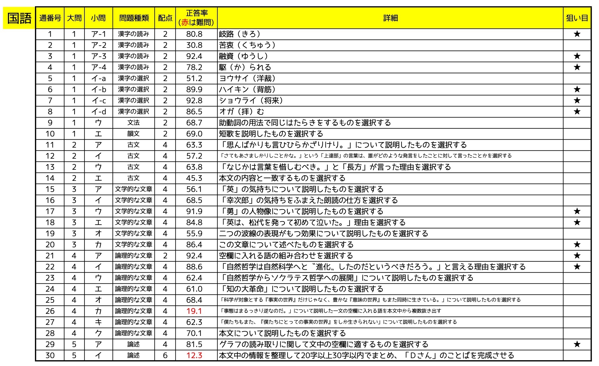 神奈川県公立高校入試学力検査の配点・正答率表を作成して比較したまとめ | 「第二の家」ブログ｜藤沢市の個別指導塾のお話