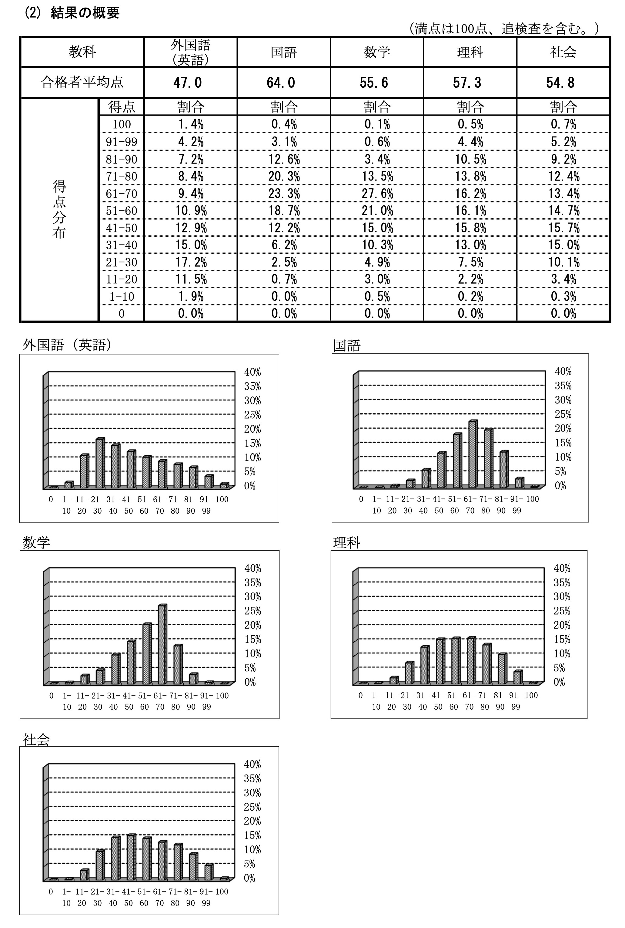 2024年神奈川県公立高校入試結果の概要を見てみよう！ | 「第二の家
