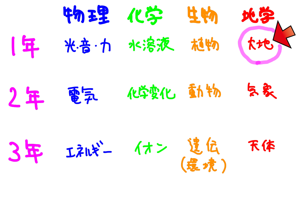 理科地学大地 岩石 火山 地層 解説と対策 大問先生の神奈川県公立高校入試問題簡単説明会 第二の家 ブログ 藤沢市の個別指導塾のお話