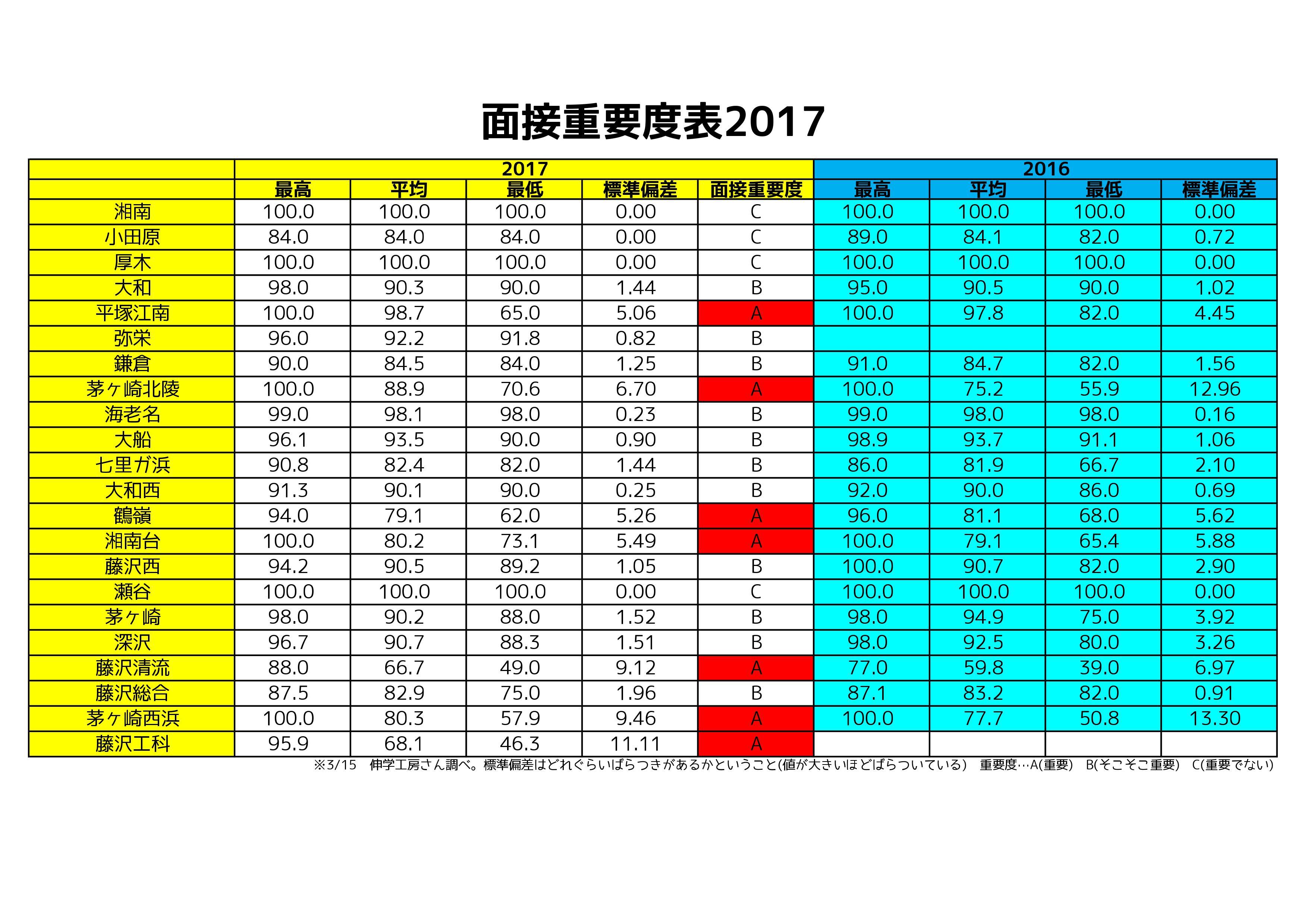 面接で差がつく高校とつかない高校まとめ〜神奈川県公立高校版〜 | 「第二の家」ブログ｜藤沢市の個別指導塾のお話