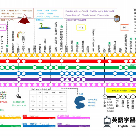 新英語教科書対応電車風学習系統図の新作が完成しました 第二の家 ブログ 藤沢市の個別指導塾のお話