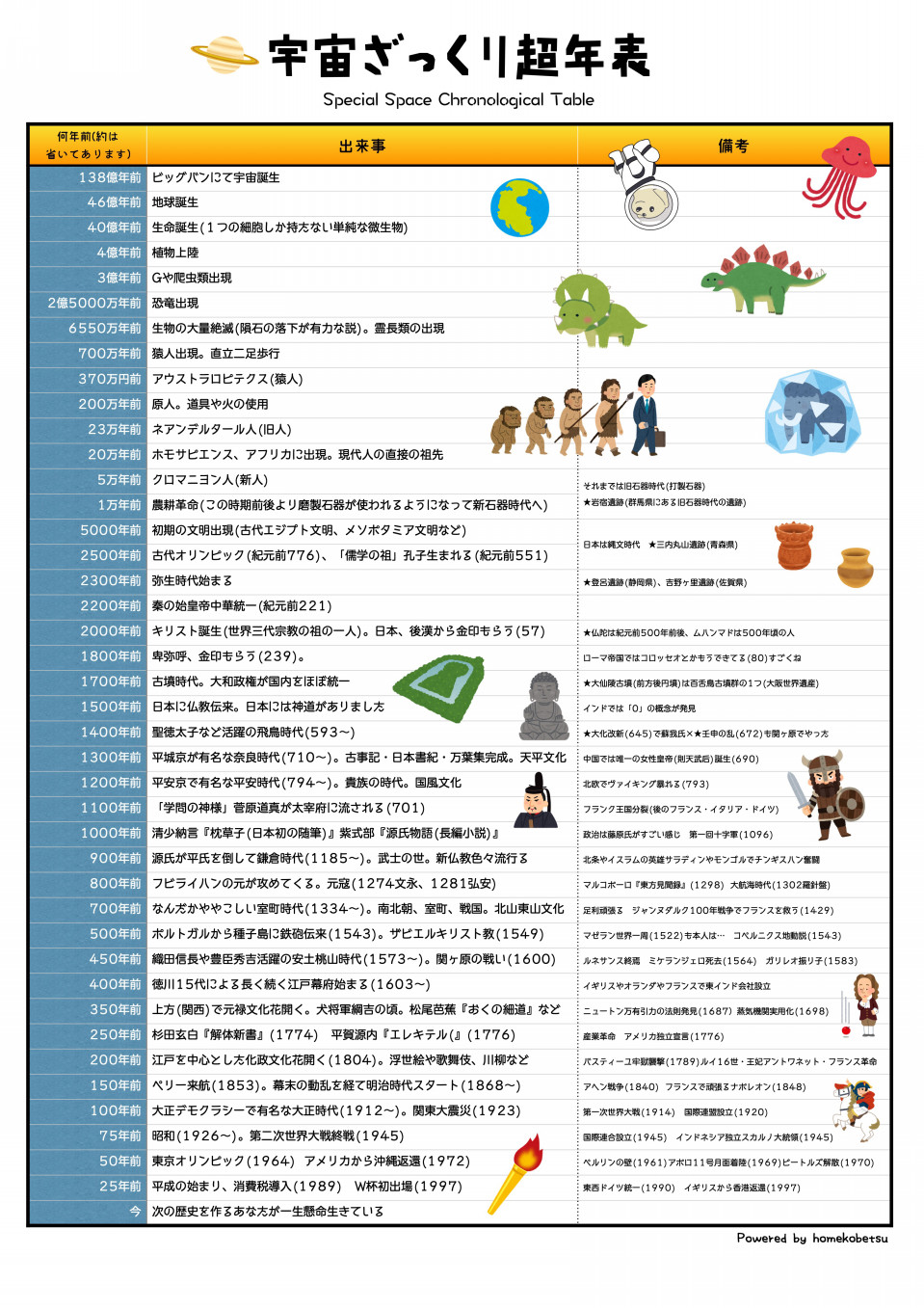 ずっと作ってみたかった 超ざっくり歴史年表 を作成しました 第二の家 ブログ 藤沢市の個別指導塾のお話