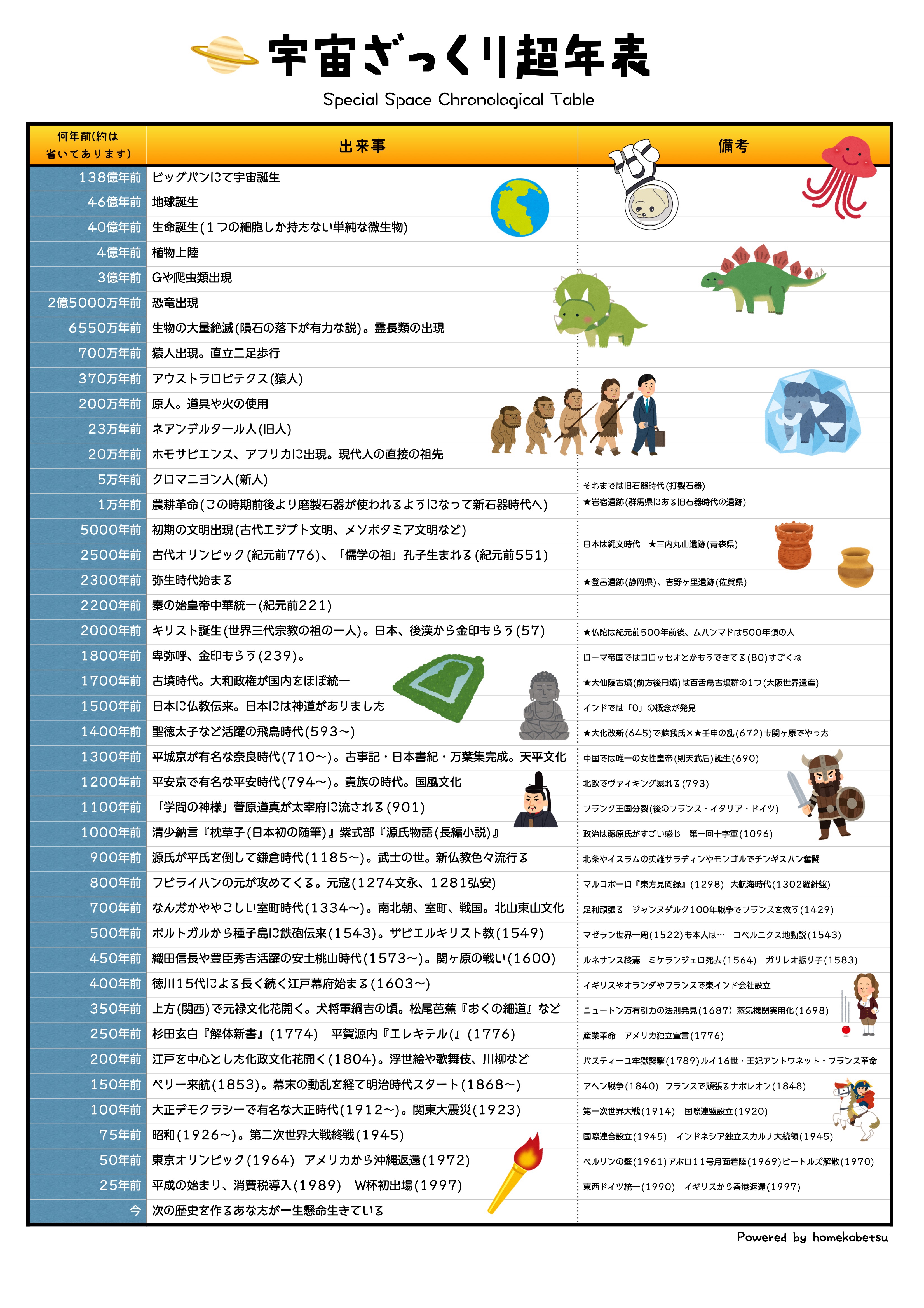 ずっと作ってみたかった「超ざっくり歴史年表」を作成しました | 「第