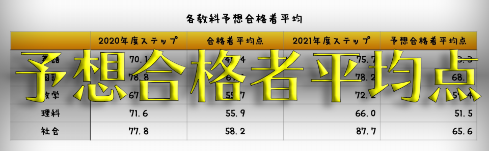 21年度神奈川県公立高校入試ステップ平均点から予想合格者平均点を出してみる 第二の家 ブログ 藤沢市の個別指導塾のお話