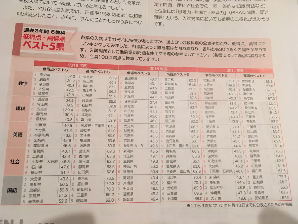 日本一入試が難しい県はどこですか？
