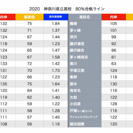 高校 2021 神奈川 倍率