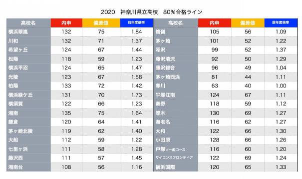 2020神奈川県公立高校合格可能性80 基準値について昨年との比較や感想を述べてみる 第二の家 ブログ 藤沢市の個別指導塾のお話