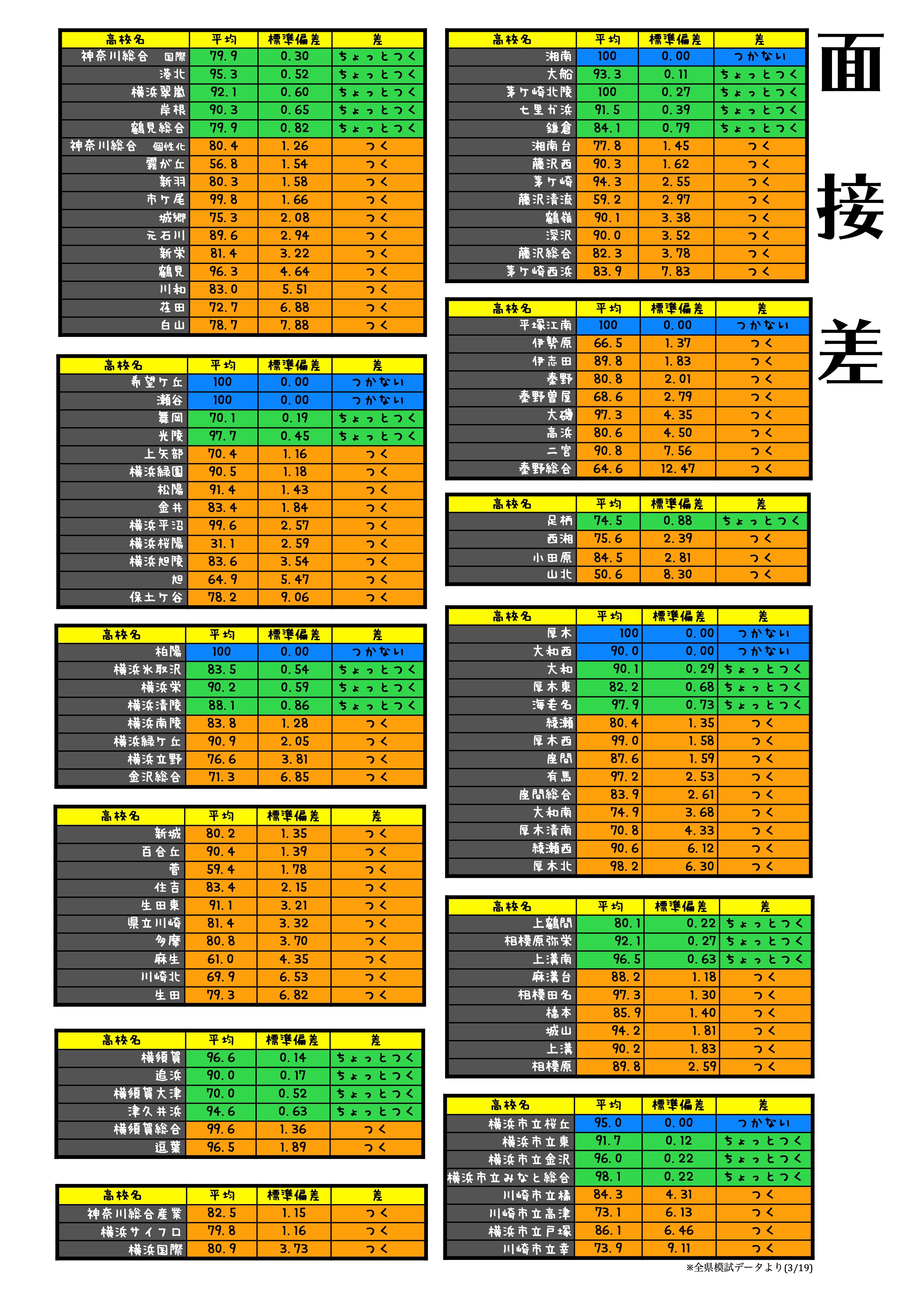 面接で差がついた高校つかなかった高校と平均を見てみよう！2021神奈川県公立高校入試 | 「第二の家」ブログ｜藤沢市の個別指導塾のお話