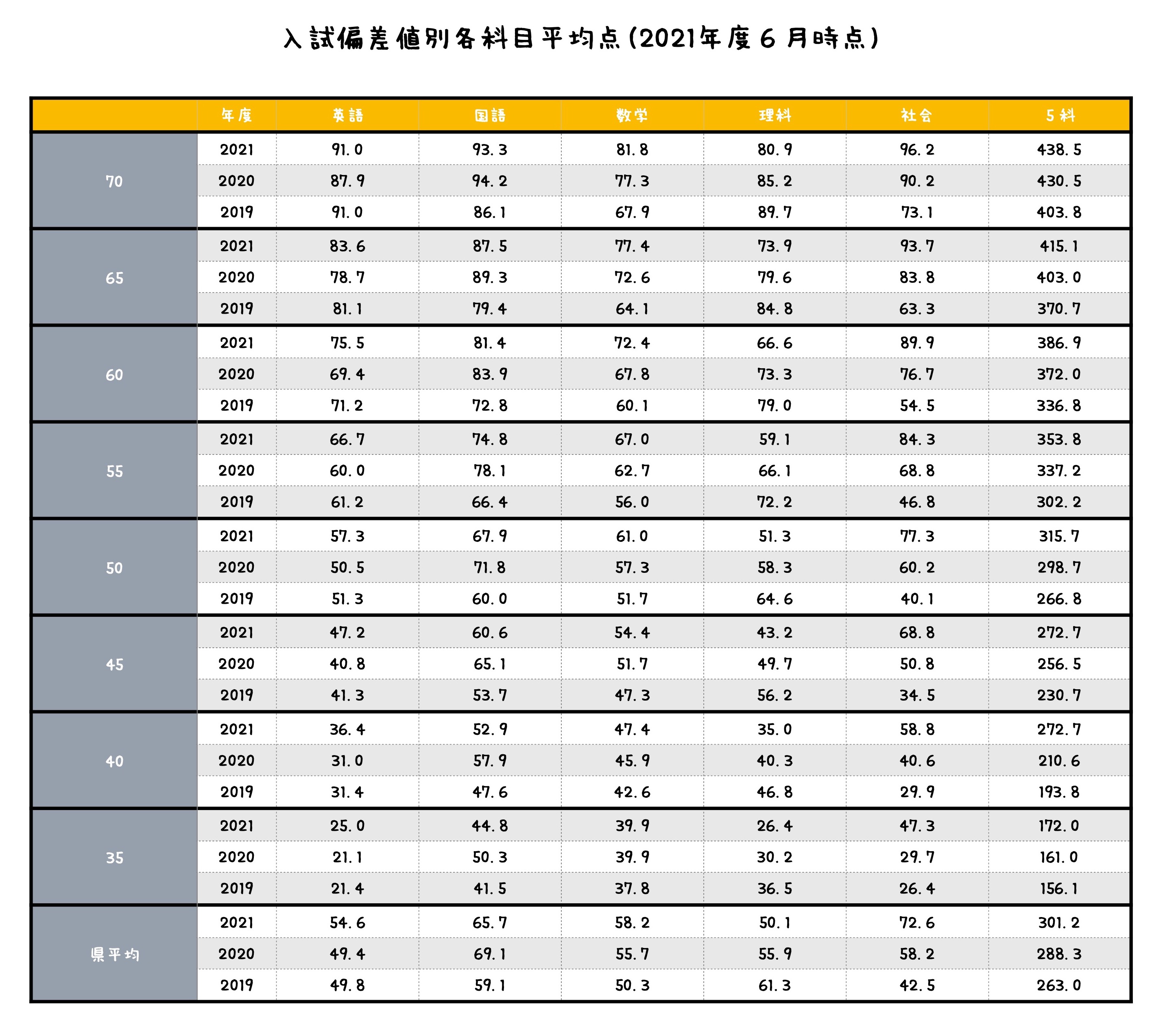 神奈川県公立高校入試偏差値別入試得点更新！偏差値帯の各層で注意すべき科目や勉強の仕方を説明していきます | 「第二の家」ブログ｜藤沢市の個別指導塾のお話