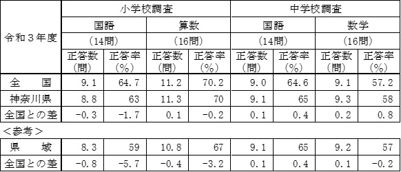 神奈川県公立小中学校の全国学力・学習状況調査結果(速報版)って何？簡単なまとめ | 「第二の家」ブログ｜藤沢市の個別指導塾のお話