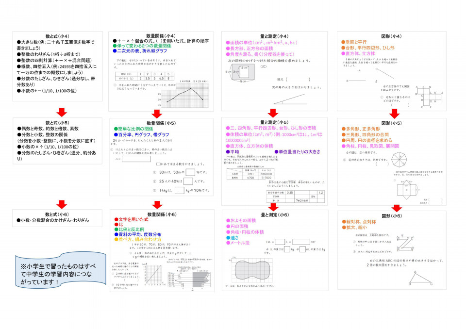 小学生算数の学習系統図から読み解く学年別学習注意ポイント 第二の家 ブログ 藤沢市の個別指導塾のお話